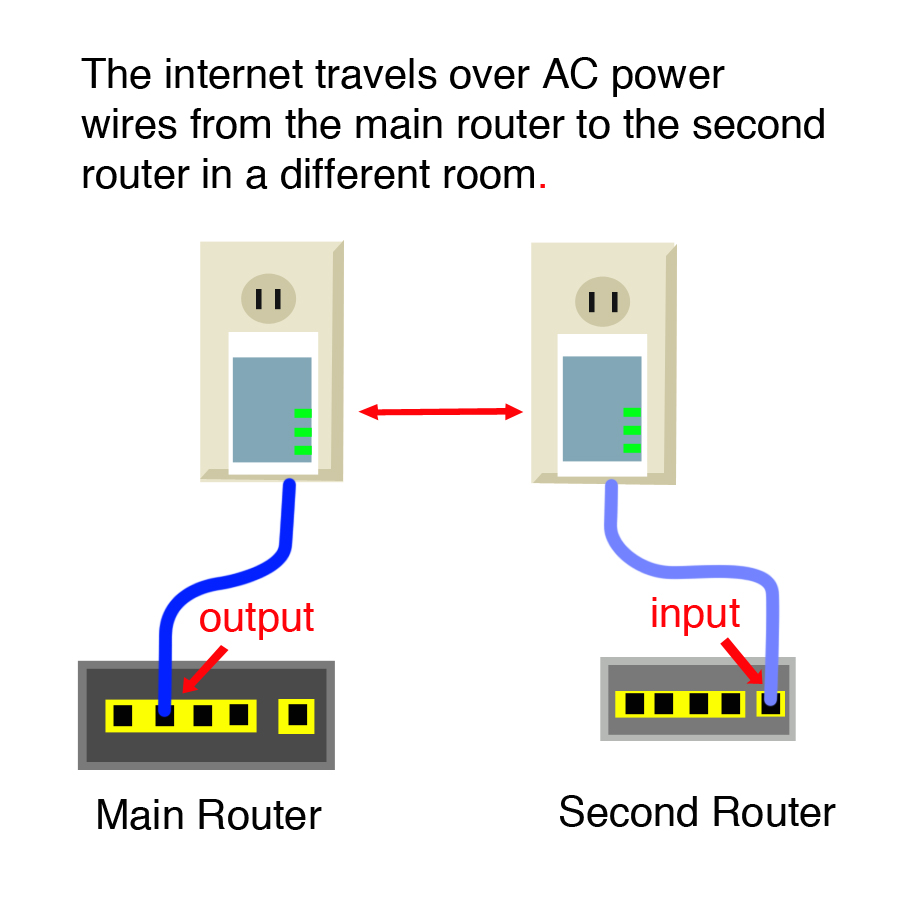 http://www.brandx.net/support/Powerline%20Ethernet%20Extension/power-over-ethernet-diagram.jpg